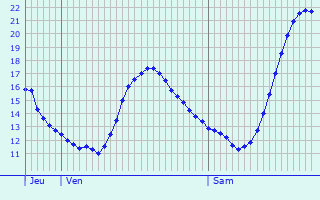 Graphique des tempratures prvues pour Campodarsego