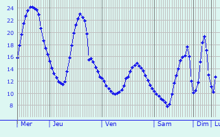 Graphique des tempratures prvues pour Geisenfeld