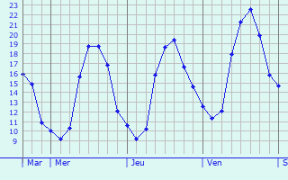 Graphique des tempratures prvues pour Saint-Mand-sur-Brdoire