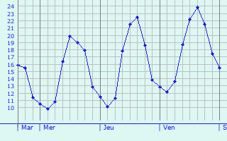 Graphique des tempratures prvues pour Blaye