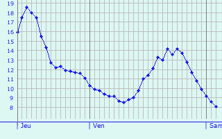 Graphique des tempratures prvues pour Helmsange