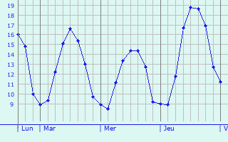 Graphique des tempratures prvues pour Saint-Folquin