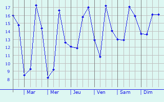 Graphique des tempratures prvues pour Aray