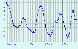 Graphique des tempratures prvues pour Follainville-Dennemont