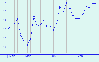 Graphique des tempratures prvues pour Saint-Mandrier-sur-Mer