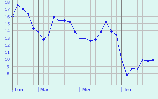 Graphique des tempratures prvues pour Entraigues-sur-la-Sorgue