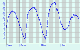 Graphique des tempratures prvues pour Cond-sur-l