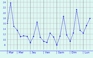 Graphique des tempratures prvues pour Serino