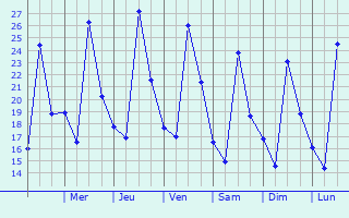 Graphique des tempratures prvues pour Atempan
