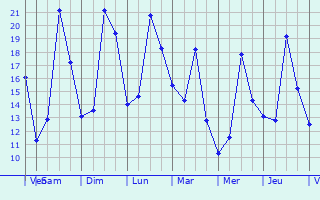 Graphique des tempratures prvues pour Marest