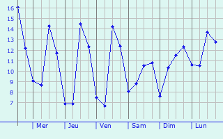 Graphique des tempratures prvues pour Le Mesnil-Vneron