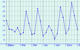 Graphique des tempratures prvues pour Pertuis