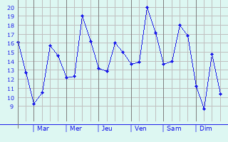 Graphique des tempratures prvues pour Marcoing