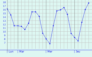 Graphique des tempratures prvues pour Mellrichstadt