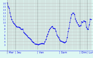 Graphique des tempratures prvues pour La Chapelle-du-Bard