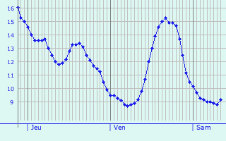 Graphique des tempratures prvues pour Ville-Savoye