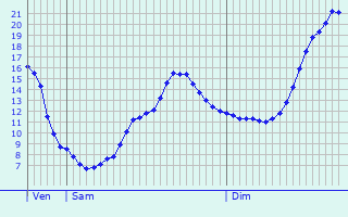 Graphique des tempratures prvues pour Saint-Jean-de-Moirans