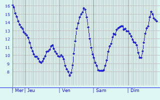 Graphique des tempratures prvues pour Mzires-en-Gtinais