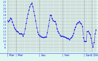 Graphique des tempratures prvues pour Lillers