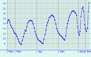 Graphique des tempratures prvues pour Snantes