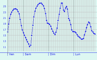 Graphique des tempratures prvues pour Triel-sur-Seine