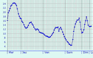 Graphique des tempratures prvues pour Neunkirchen