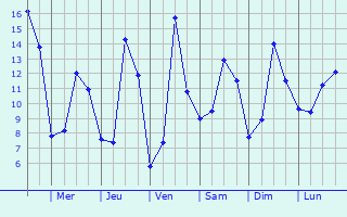 Graphique des tempratures prvues pour Vivonne