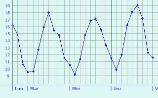 Graphique des tempratures prvues pour Gresswiller