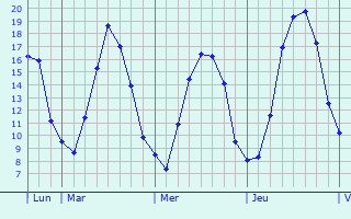 Graphique des tempratures prvues pour Pittem