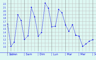 Graphique des tempratures prvues pour Guerbigny
