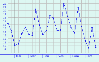 Graphique des tempratures prvues pour Bondues