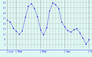 Graphique des tempratures prvues pour Strassen