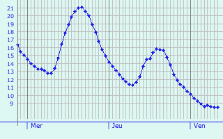 Graphique des tempratures prvues pour Taisnires-sur-Hon