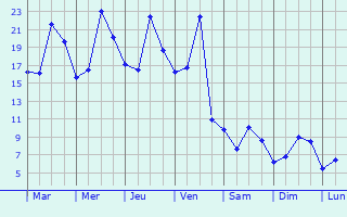 Graphique des tempratures prvues pour Miamisburg