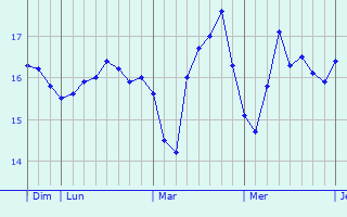 Graphique des tempratures prvues pour Saint-Mandrier-sur-Mer