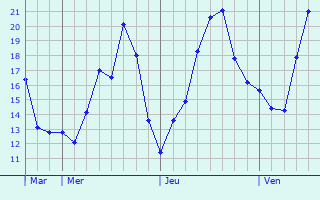 Graphique des tempratures prvues pour Alm