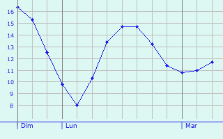 Graphique des tempratures prvues pour Boutersem