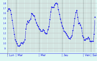 Graphique des tempratures prvues pour Paillart
