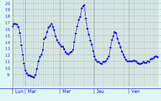 Graphique des tempratures prvues pour Enquin-les-Mines