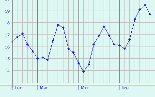 Graphique des tempratures prvues pour Vallauris