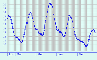 Graphique des tempratures prvues pour Trescault