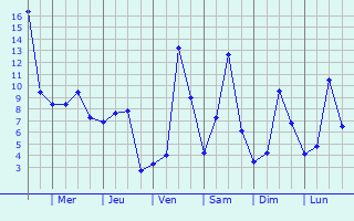 Graphique des tempratures prvues pour Les Pontets