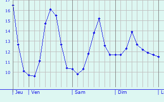 Graphique des tempratures prvues pour Saint-Andr-de-Buges