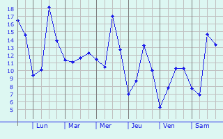 Graphique des tempratures prvues pour Monts-en-Ternois