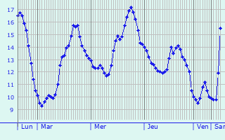 Graphique des tempratures prvues pour Laboissire-en-Thelle