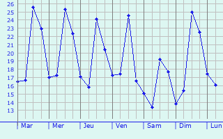 Graphique des tempratures prvues pour Alt-Hohenschnhausen