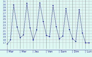 Graphique des tempratures prvues pour Jan Kempdorp