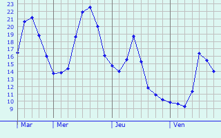 Graphique des tempratures prvues pour Meerhout