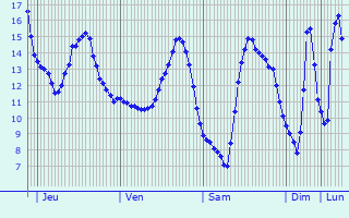 Graphique des tempratures prvues pour Sailly-en-Ostrevent
