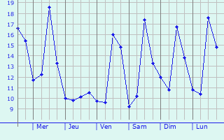 Graphique des tempratures prvues pour Englos